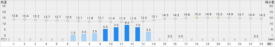 萩原(>2021年05月27日)のアメダスグラフ