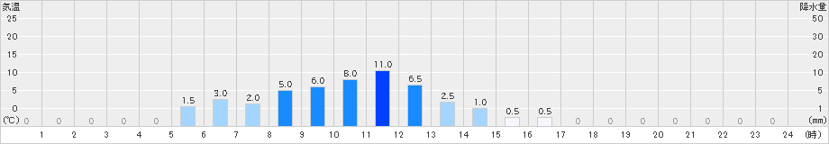 関市板取(>2021年05月27日)のアメダスグラフ