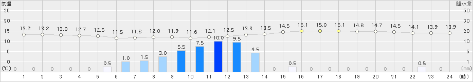 宮地(>2021年05月27日)のアメダスグラフ