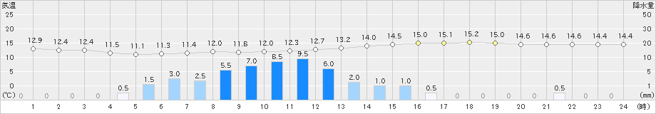 樽見(>2021年05月27日)のアメダスグラフ