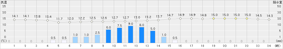 恵那(>2021年05月27日)のアメダスグラフ