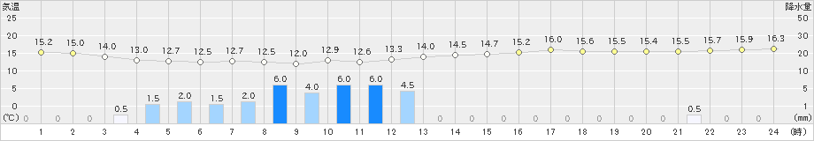 関ケ原(>2021年05月27日)のアメダスグラフ