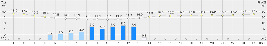 大垣(>2021年05月27日)のアメダスグラフ