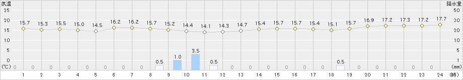 かほく(>2021年05月27日)のアメダスグラフ