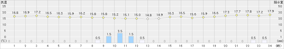 金沢(>2021年05月27日)のアメダスグラフ