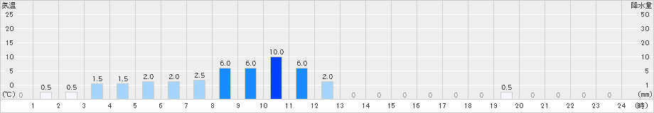 朽木平良(>2021年05月27日)のアメダスグラフ