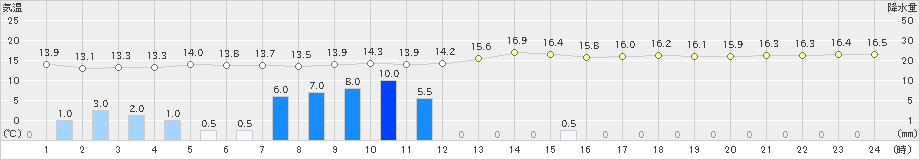 能勢(>2021年05月27日)のアメダスグラフ