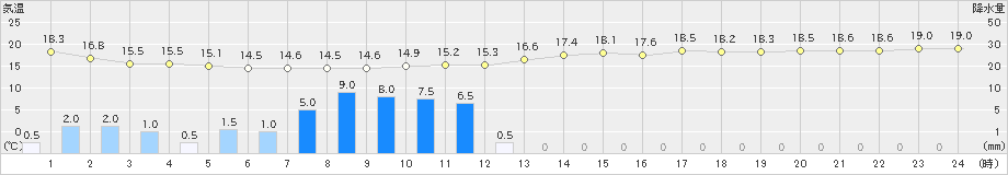 大阪(>2021年05月27日)のアメダスグラフ