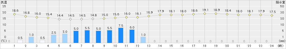 和歌山(>2021年05月27日)のアメダスグラフ