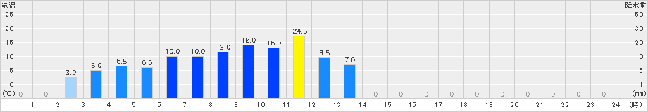 本宮(>2021年05月27日)のアメダスグラフ