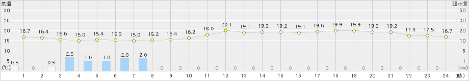 米子(>2021年05月27日)のアメダスグラフ