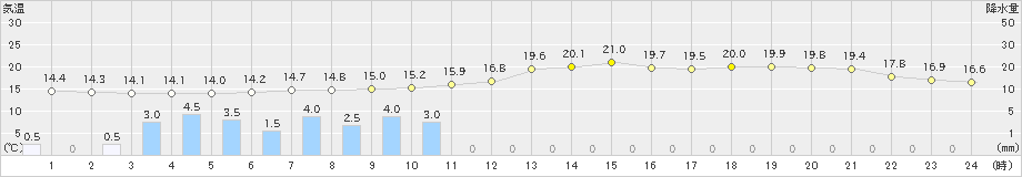 穴吹(>2021年05月27日)のアメダスグラフ