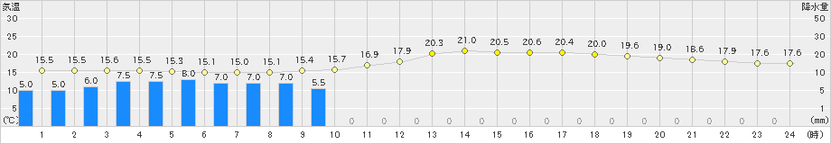 後免(>2021年05月27日)のアメダスグラフ