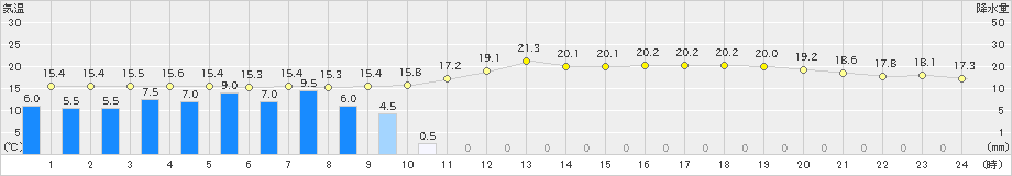 南国日章(>2021年05月27日)のアメダスグラフ