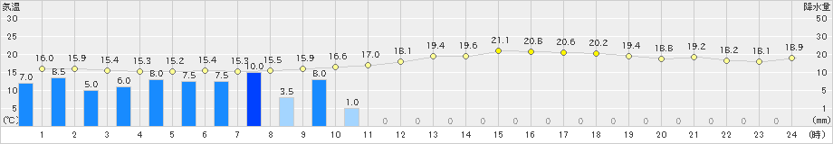 安芸(>2021年05月27日)のアメダスグラフ