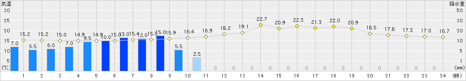 佐賀(>2021年05月27日)のアメダスグラフ