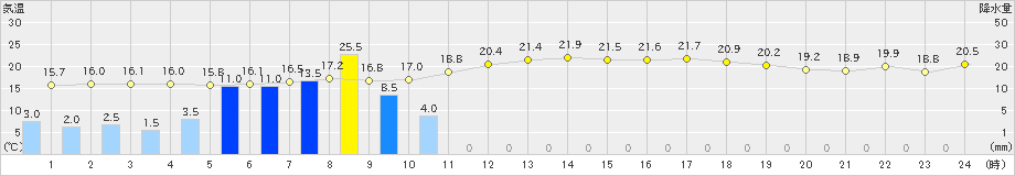 清水(>2021年05月27日)のアメダスグラフ