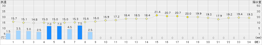 防府(>2021年05月27日)のアメダスグラフ