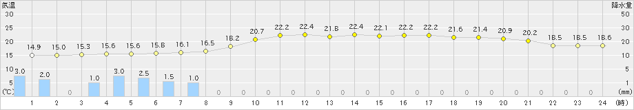 博多(>2021年05月27日)のアメダスグラフ