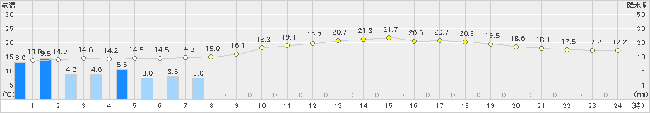 黒木(>2021年05月27日)のアメダスグラフ