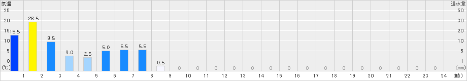 耶馬渓(>2021年05月27日)のアメダスグラフ