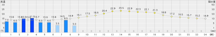 宇目(>2021年05月27日)のアメダスグラフ