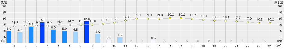 高千穂(>2021年05月27日)のアメダスグラフ