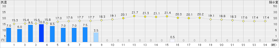 古江(>2021年05月27日)のアメダスグラフ