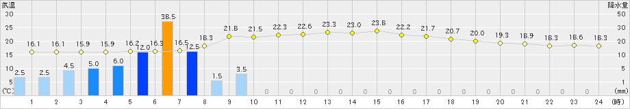 都城(>2021年05月27日)のアメダスグラフ