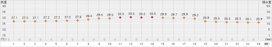 久米島(>2021年05月27日)のアメダスグラフ