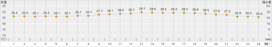 宮城島(>2021年05月27日)のアメダスグラフ