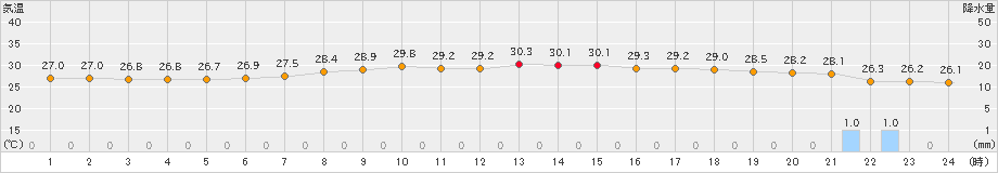 那覇(>2021年05月27日)のアメダスグラフ