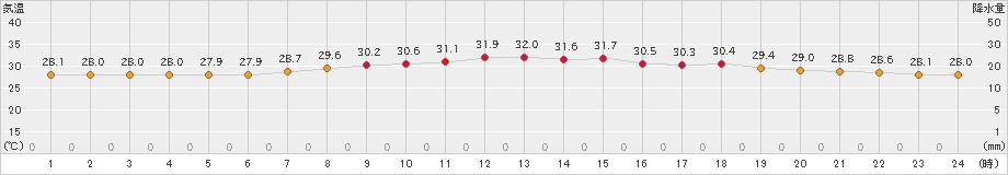 仲筋(>2021年05月27日)のアメダスグラフ