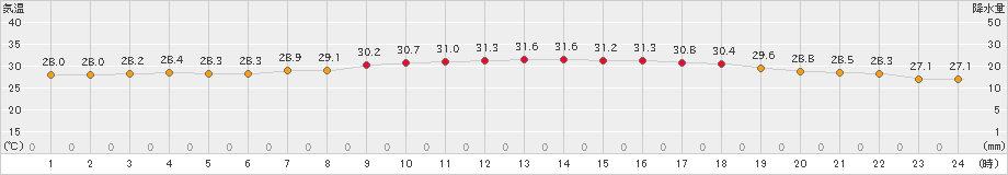 西表島(>2021年05月27日)のアメダスグラフ