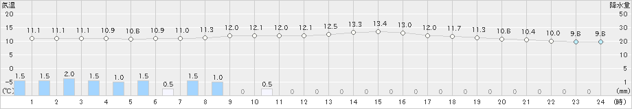 本別(>2021年05月28日)のアメダスグラフ