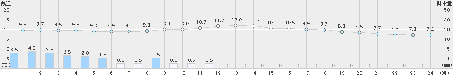 上札内(>2021年05月28日)のアメダスグラフ