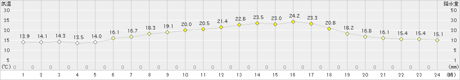 船引(>2021年05月28日)のアメダスグラフ