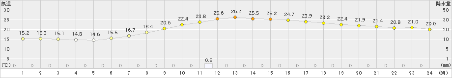 さいたま(>2021年05月28日)のアメダスグラフ