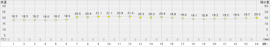 大島(>2021年05月28日)のアメダスグラフ