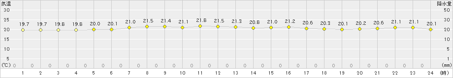 新島(>2021年05月28日)のアメダスグラフ