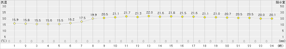 辻堂(>2021年05月28日)のアメダスグラフ