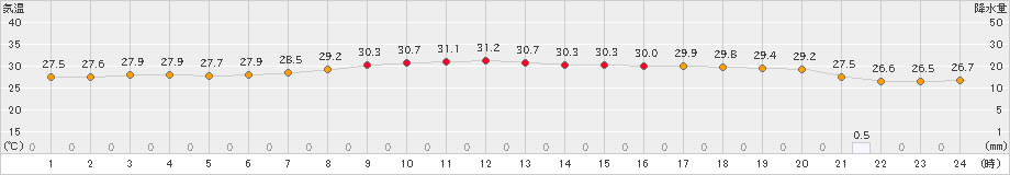 西表島(>2021年05月28日)のアメダスグラフ