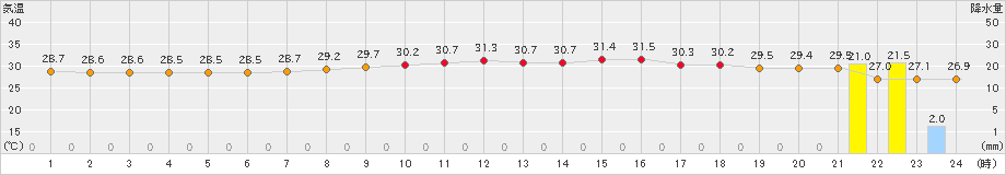 石垣島(>2021年05月28日)のアメダスグラフ