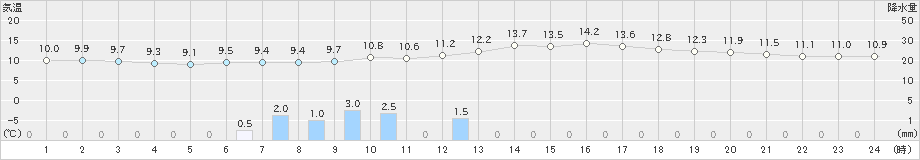 江別(>2021年05月29日)のアメダスグラフ