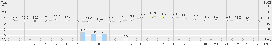 共和(>2021年05月29日)のアメダスグラフ