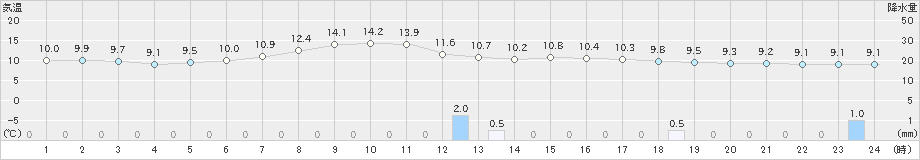 滝上(>2021年05月29日)のアメダスグラフ