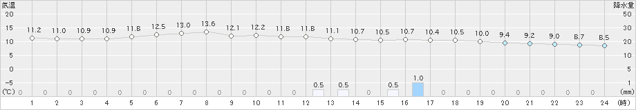 遠軽(>2021年05月29日)のアメダスグラフ