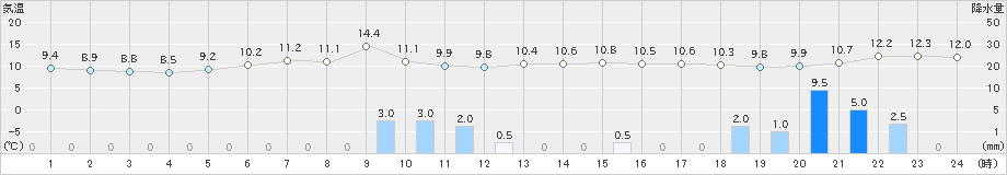 日高(>2021年05月29日)のアメダスグラフ