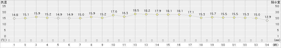 湯瀬(>2021年05月29日)のアメダスグラフ