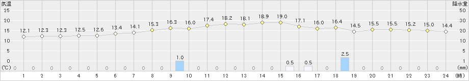 雫石(>2021年05月29日)のアメダスグラフ